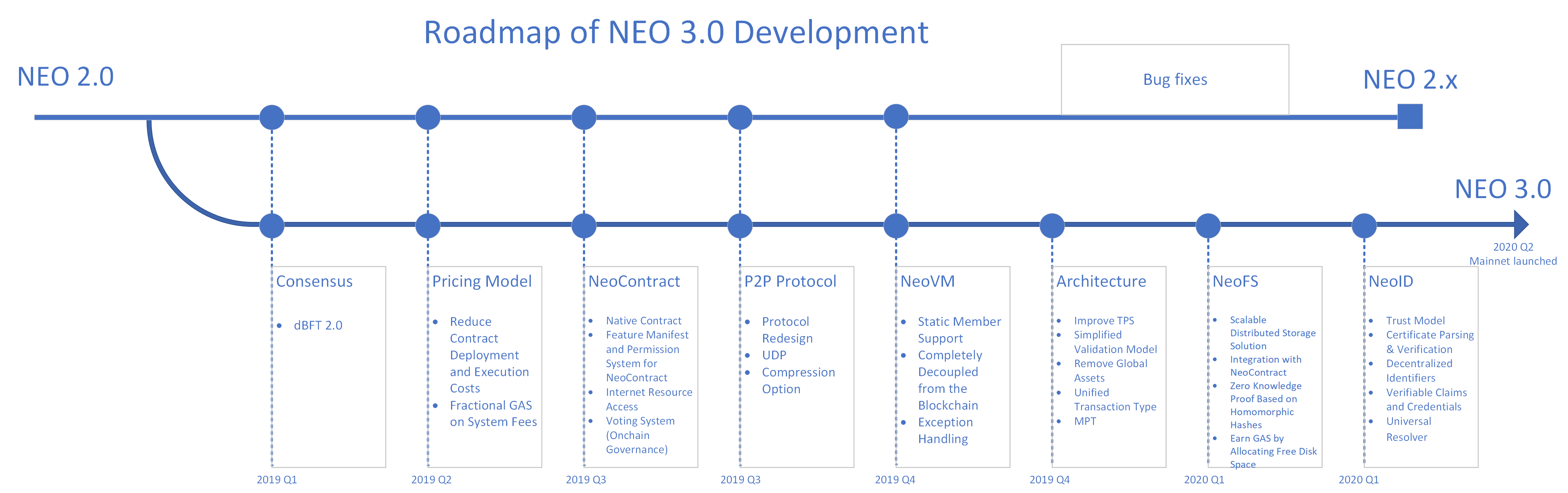 Neo 3.0 เปิดตัวบนเครือข่ายบล็อกเชนใหม่ เน้นใช้งานเชิงพาณิชย์ขนาดใหญ่ ผู้ใช้งานจำเป็นต้องแปลงโทเคนจึงจะใช้งานได้